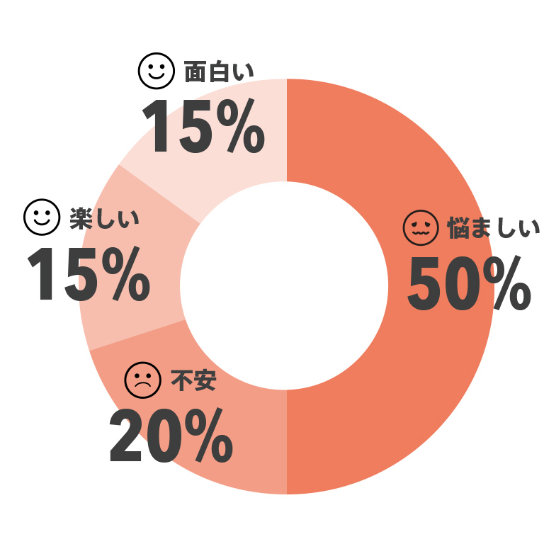 仕事中の気持ちグラフ