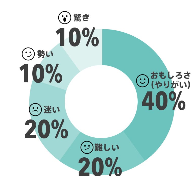仕事中の気持ちグラフ